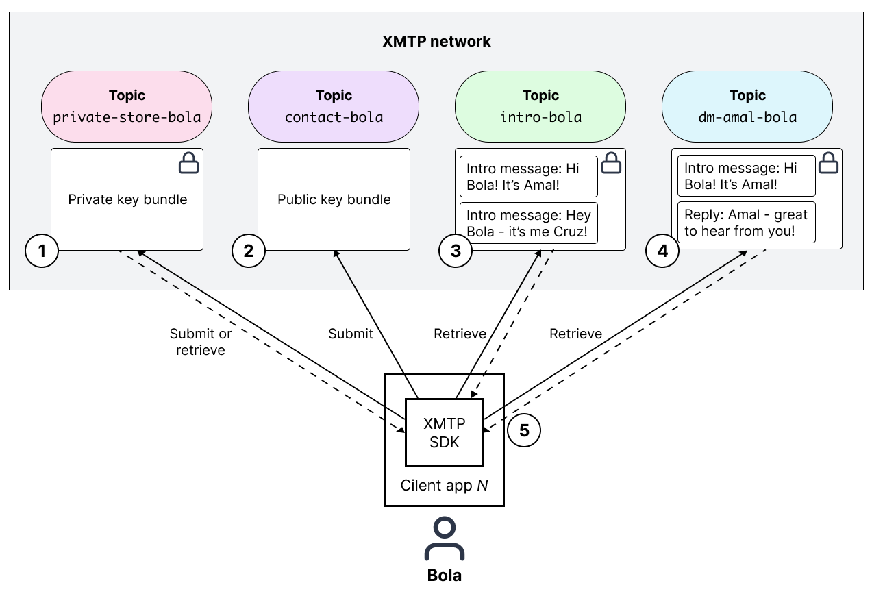 Diagram showing a client app interacting with topics in the XMTP network with the goal of delivering messages to a user named Bola.