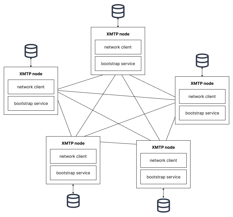 Diagram showing five XMTP nodes connected in a peer-to-peer network. Each node contains a bootstrap service and connects to its own data store.
